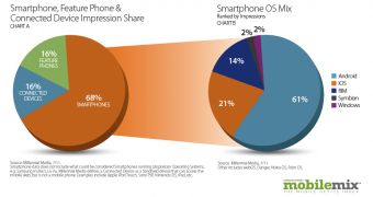 Smartphone usage share