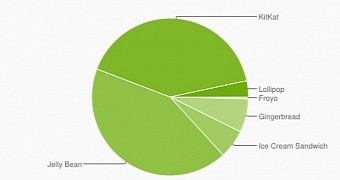 Android distribution numbers for March, 2015