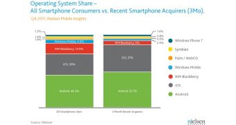 US smartphone market shares in Q4 2011