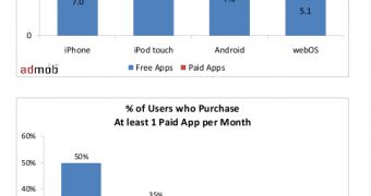 AdMob's Mobile Metrics Report shows iPhone and Android users download a similar number of apps
