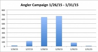 Telemetry data from Cisco regarding recent Angler activity