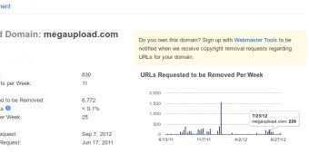 Anti-Piracy Groups Are Still Asking Google to Remove Links to MegaUpload, Demonoid