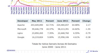 Web server market share for May 2011