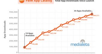 Palm's App Catalog sees more than 650,000 downloads in 12 days
