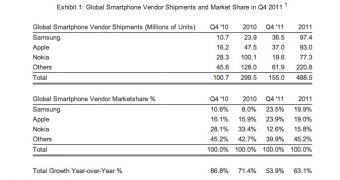 Global Smartphone Vendor Shipments and Market Share in Q4 2011