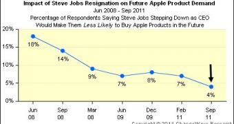 Impact of Steve Jobs resignation on future product demand