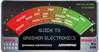 Apple is still in the red zone of the Guide to Greener Electronics