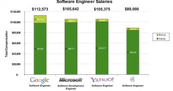 Software engineer salaries based on data as of June 5, 2008