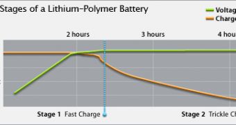 Charge stages for Apple lithium-ion polymer batteries; Apple could soon start relying on powerful fuel cell batteries to improve its gadgets
