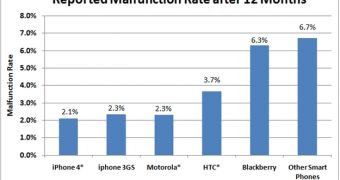 Apple Makes the Most Reliable Smartphones, Motorola and HTC Come Second