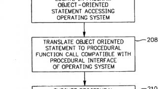 Apple illustrates a computer platform in which a wrapper of the object-focused OS runs