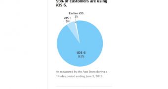 iOS distribution chart