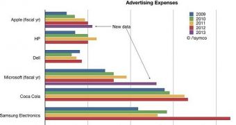 Advertising budgets over the years for tech companies
