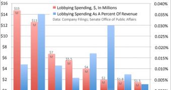 How much tech companies spend on lobbying, according to data from the Senate Office of Public Affairs database