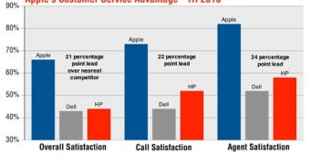 Apple Tech Support Tops HP & Dell’s in Vocalabs Study