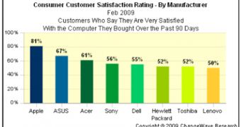 Changewave Research consumer satisfaction survey results - chart