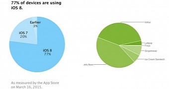 Apple iOS 8 Adoption Rate Hits 77% As Android 5.0 Lollipop Continues to Limp