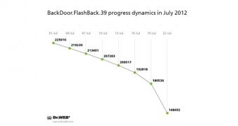 Flashback Trojan activity through July 2012