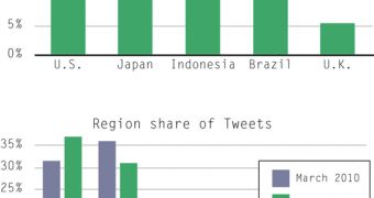Asia is now the biggest Twitter user