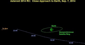 Graphic depicts the path asteroid 2014 RC will follow when visiting our planet this coming Sunday