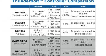 Intel starts shipping Thunderbolt chips