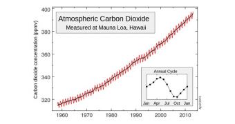 Greenhouse gas concentrations reached record-high values in 2012, a new WMO study shows