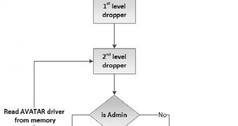 Avatar rootkit infection diagram (click to see full)