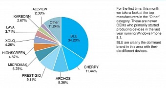 BLU Tops “Other” Category of Windows Phone Handset Manufacturers