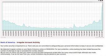 Traffic volume during spam run / Fake Bank of America email