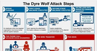 Banking Malware Dyre Racks Up Millions from Business-Oriented Campaigns