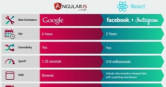 AngularJS vs. React comparison