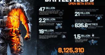 The Battlefield 3 Open Beta infographic