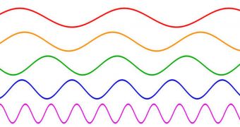 Sine waves of several frequencies. Waves colored like the frequencies of the visible spectrum