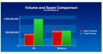 Comparison between spam from Belarus and the US