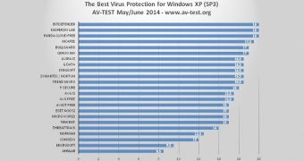 Here are the top anti-virus solutions for Windows XP