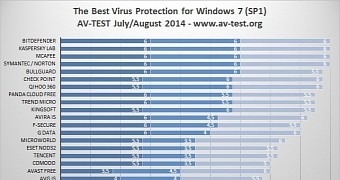 Bitdefender continues to be the leader of the anti-virus market