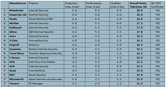 Three security products achieved the maximum score in the tests