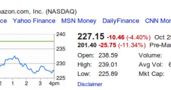 Amazon share price dropped almost 26 percent after FQ4 2011 financial report