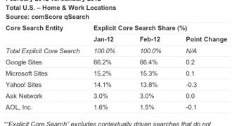 Bing Gains Are Offset by Yahoo Losses in February
