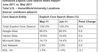 The search engine market in the US in June 2011