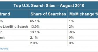 Bing Has Overtaken Yahoo to Become the No. 2 Search Engine in the US