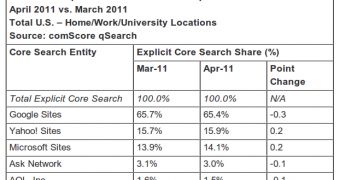 Search market numbers for April 2011 in the US