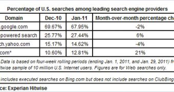 Search market share for January 2011