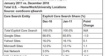 Search market share in the US for January 20111