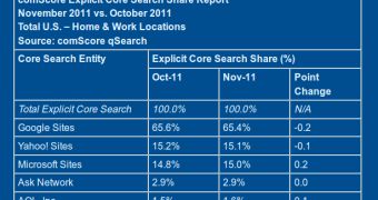 The search engine market in the US in November 2011