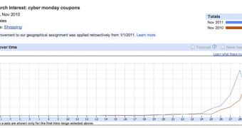 Cyber Monday search trends on Google