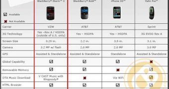 BlackBerry Storm 2 Competitive Comparison Chart
