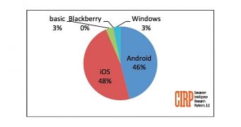 BlackBerry's US market share nears 0%
