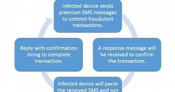 SMS fraud cycle initiated by the malware piece