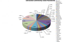 List of weak passwords detected by IntelCrawler